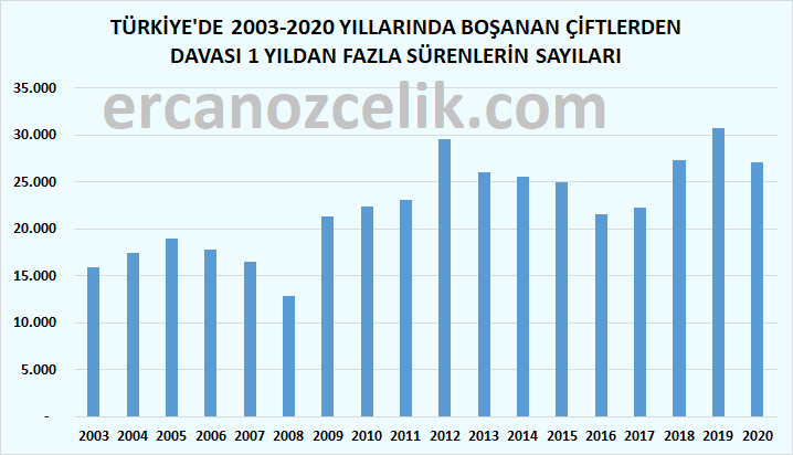TÜRKİYE'DE 2003-2020 YILLARINDA BOŞANAN ÇİFTLERDEN DAVASI 1 YILDAN FAZLA SÜRENLERİN SAYILARI