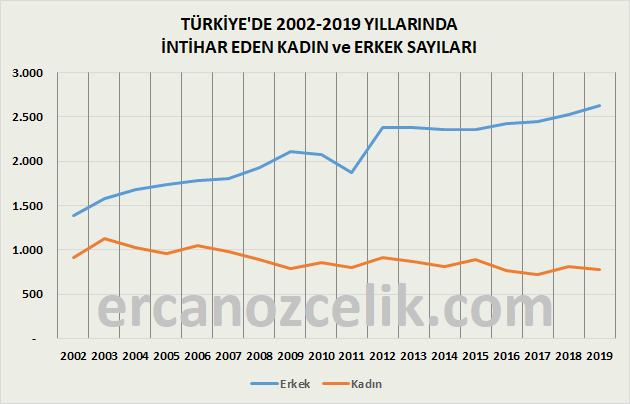 TÜRKİYE'DE 2002-2019 YILLARINDA İNTİHAR EDEN KADIN ve ERKEK SAYILARI