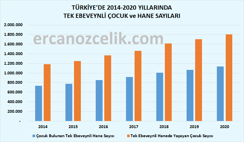 TÜRKİYE'DE 2014-2020 YILLARINDA TEK EBEVEYNLİ ÇOCUK ve HANE SAYILARI