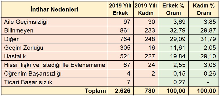 2019 YILINDA İNTİHAR EDEN ERKEK VE KADINLARIN İNTİHAR NEDENLERİ, SAYILARI VE ORANLARI